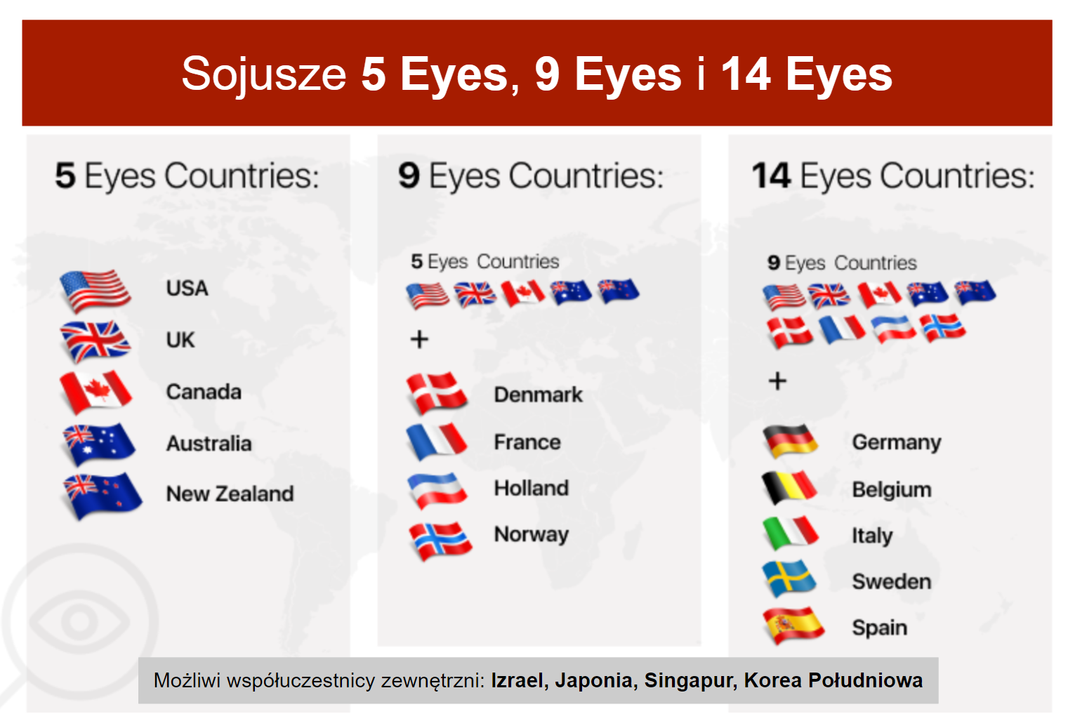 Infographic 5, 9, and 14 eyes