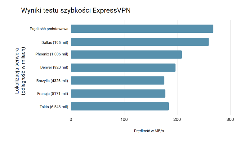 Speed test results while using ExpressVPN connected to 6 different server locations