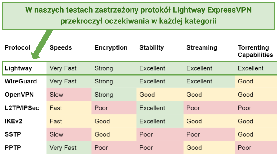 Table showing the capabilities of various VPN protocols