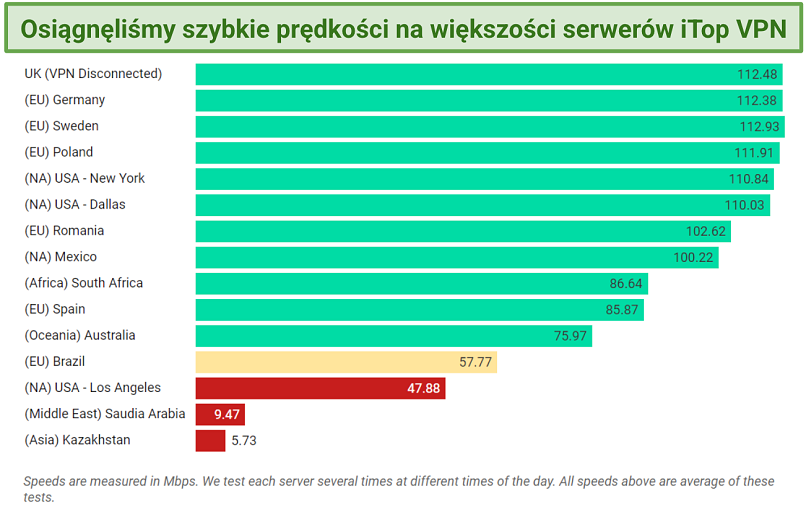 Screenshot of a speed chart showing results on various iTop VPN servers