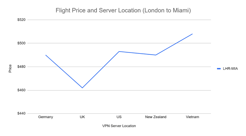 PL-L+T_ How to Get Cheap Flights With a VPN in 2022 (& 10 More Tips) (4976) (1)