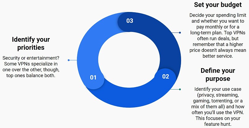 </span><span>Infografika krótko wyjaśniająca 3 kroki do znalezienia najlepszej sieci VPN dla Ciebie</span><span> 