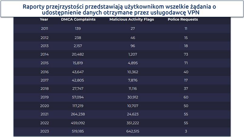 Screenshot of CyberGhost's most recent transparency report