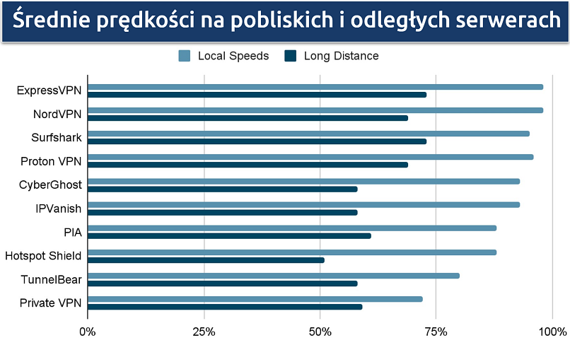 Zrzut ekranu pokazujący prędkości serwerów lokalnych i długodystansowych dla każdego VPN