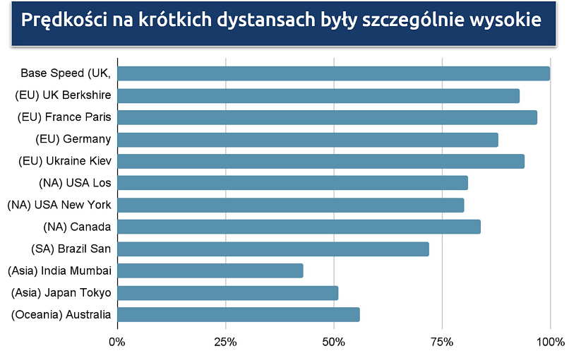 Zrzut ekranu pokazujący prędkości globalnej sieci CyberGhost