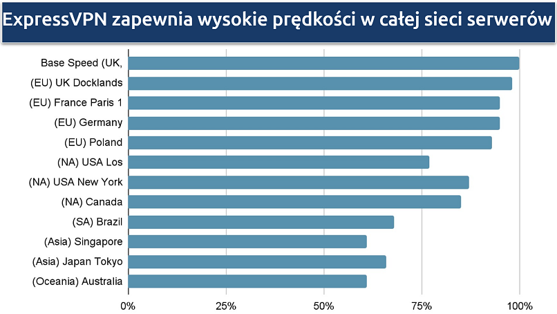 Zrzut ekranu pokazujący prędkości globalnej sieci ExpressVPN