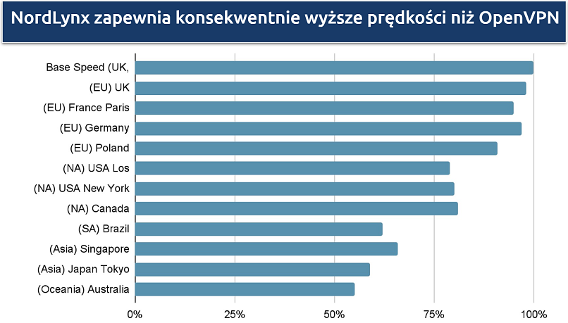 Zrzut ekranu pokazujący prędkości globalnej sieci NordVPN