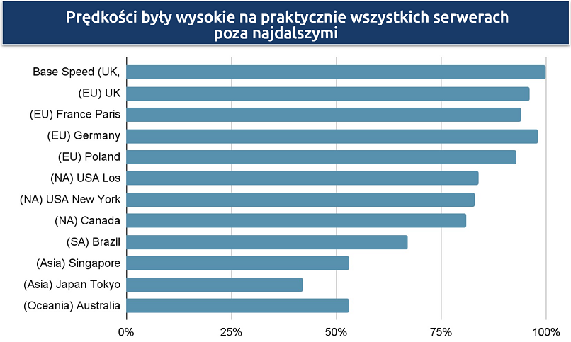 Zrzut ekranu pokazujący prędkości globalnej sieci Proton VPN