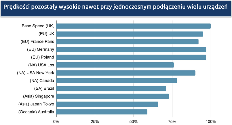 Zrzut ekranu pokazujący prędkości globalnej sieci Surfsharka