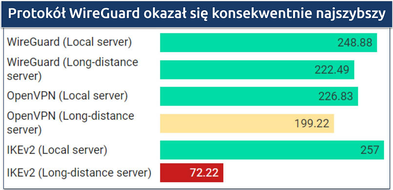 Obrazek porównujący trzy opcje protokołu Surfshark