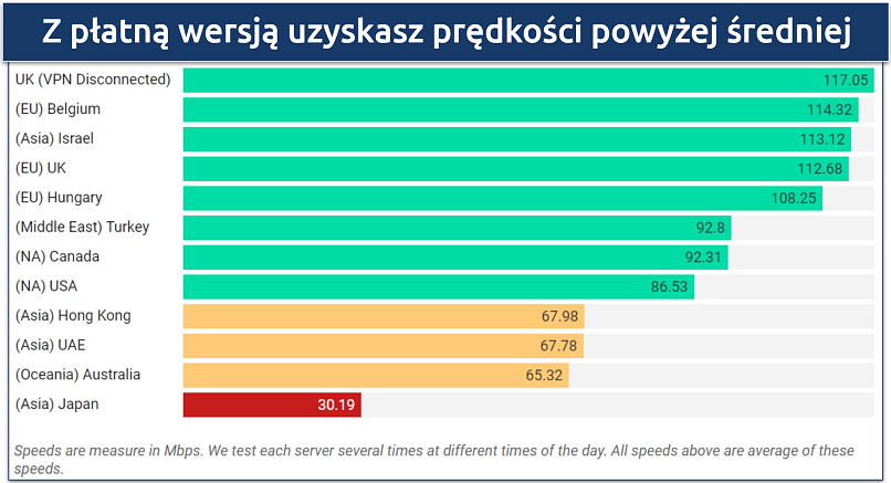 Screenshot of a speed chart showing rates on a variety of Opera VPN Pro's international servers 