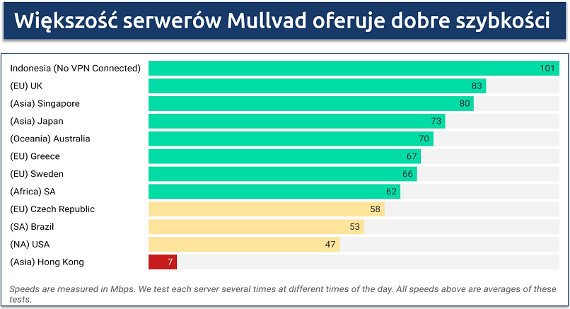 Screenshot of a chart showing speed test results for various worldwide Mullvad servers