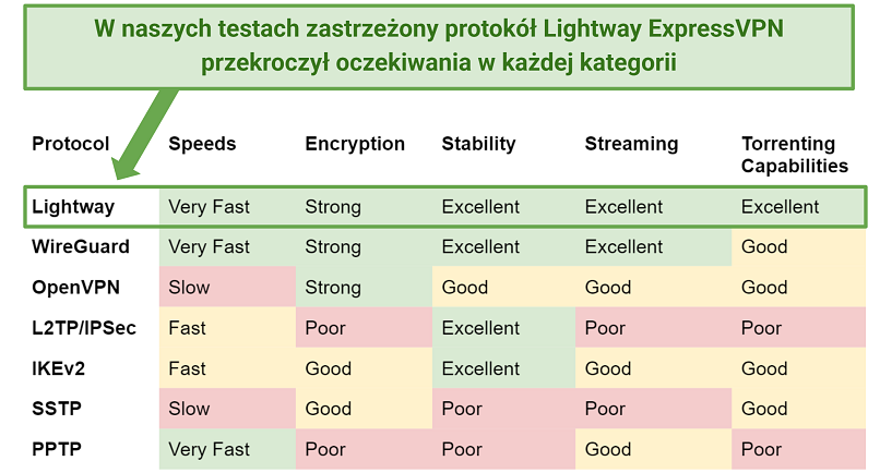 Table showing the capabilities of various VPN protocols